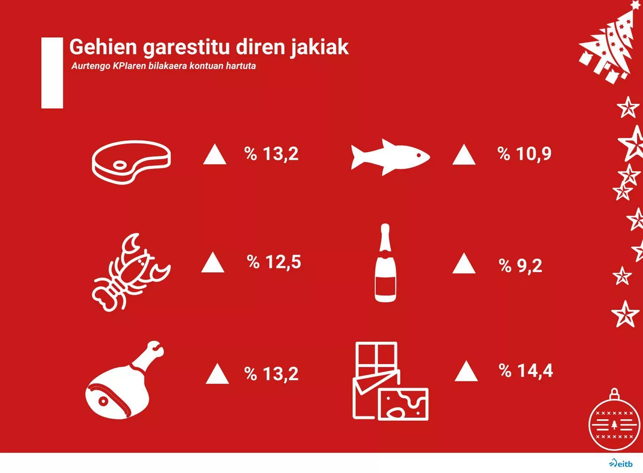 Gabonetako produktuen garestitzea.