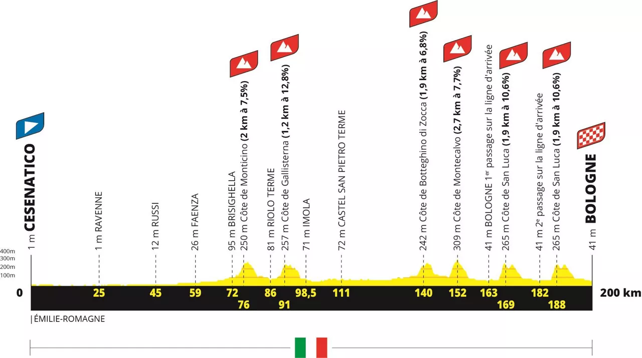 Perfil de la etapa 2 del Tour de Francia. Foto: @LeTour