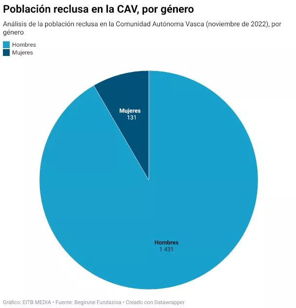 Gráfico: EITB Media