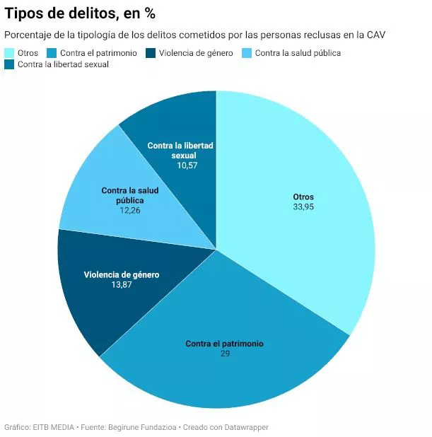 Gráfico: EITB Media