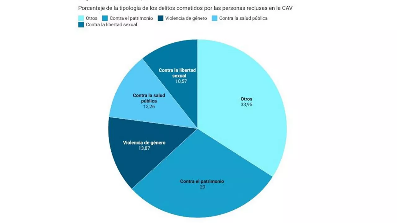 Gráfico: EITB Media