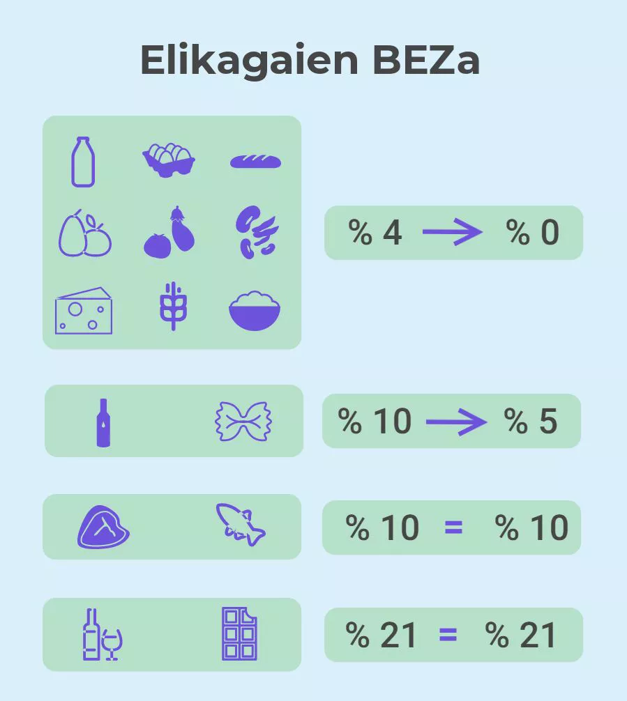 Elikagaien BEZa adierazten duen grafikoa. Argazkia: EITB Media