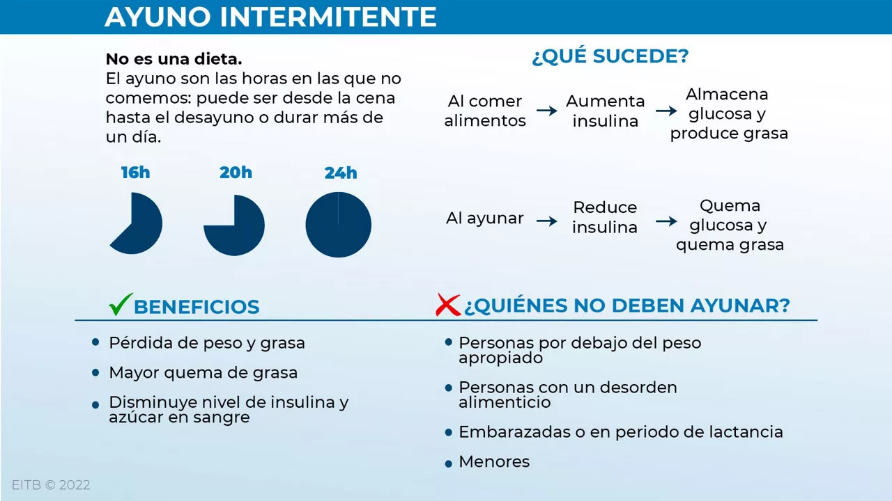 dls_dietak_ayuno_es
