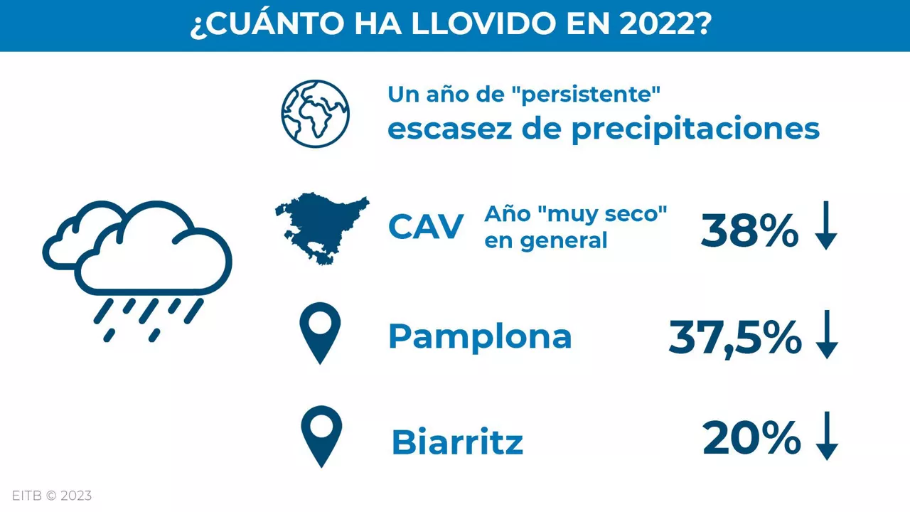 eguraldia_euria_gaztelaniaz