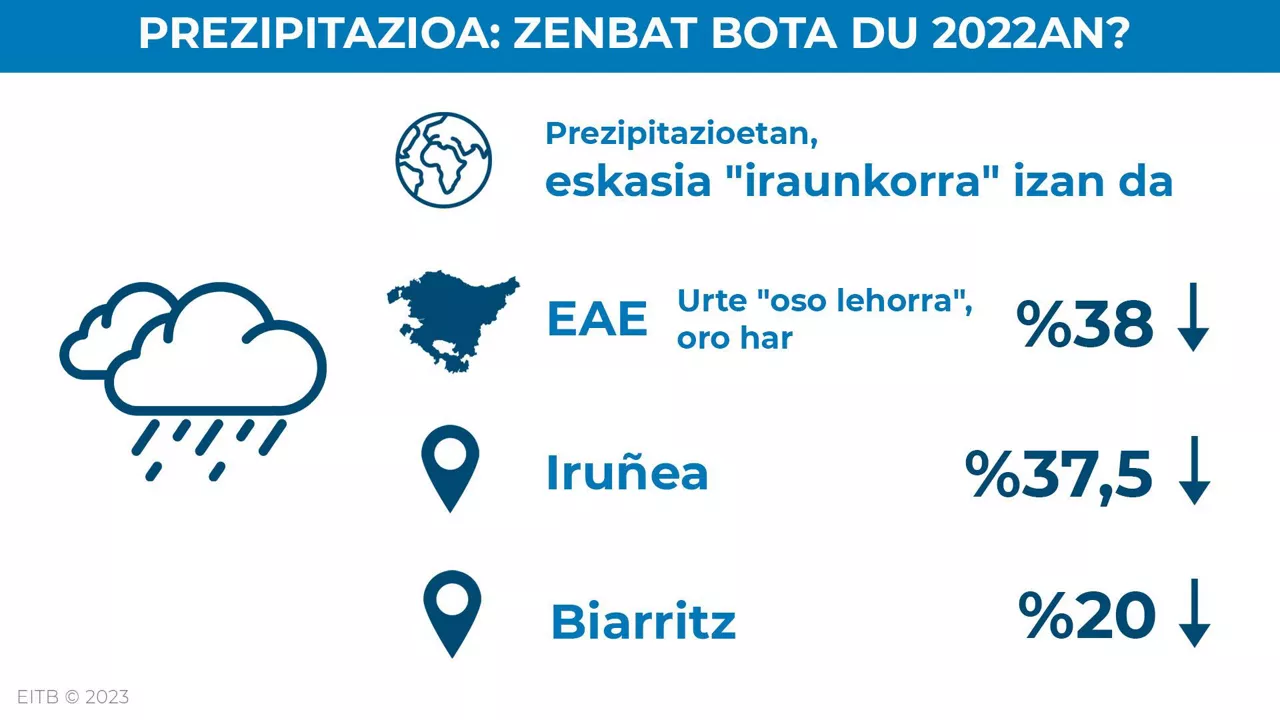 eguraldia_euria_euskaraz