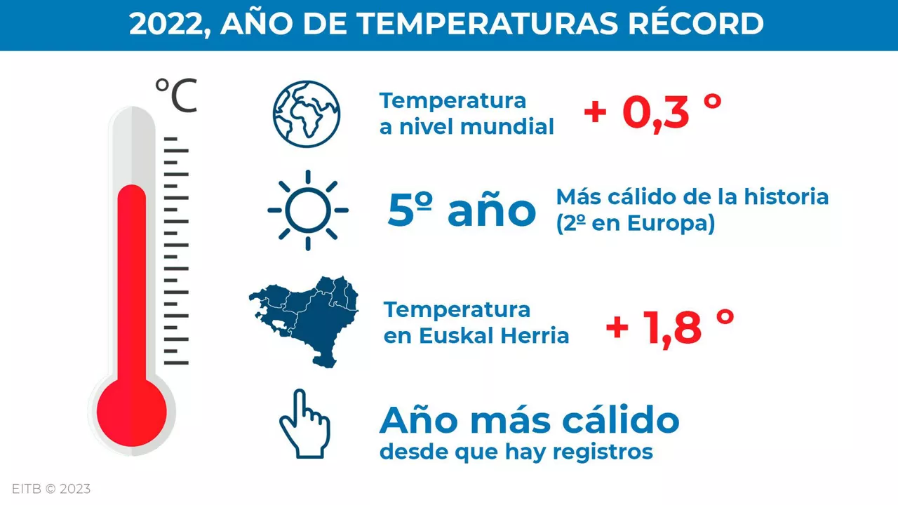 eguraldia grafikoa infografia ES