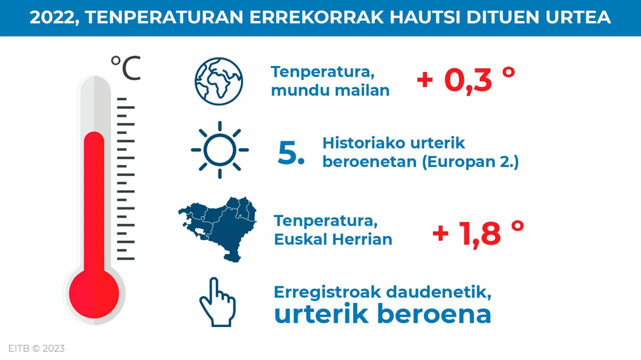 eguraldia grafikoa infografia EUS
