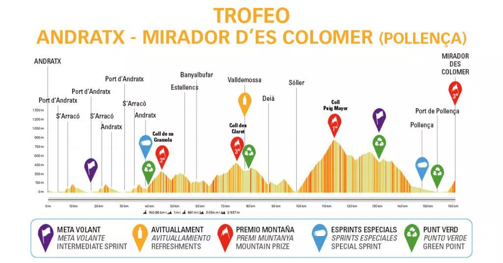 Perfil de la etapa 3 de la Challenge Mallorca 2023. Foto: Challenge Mallorca