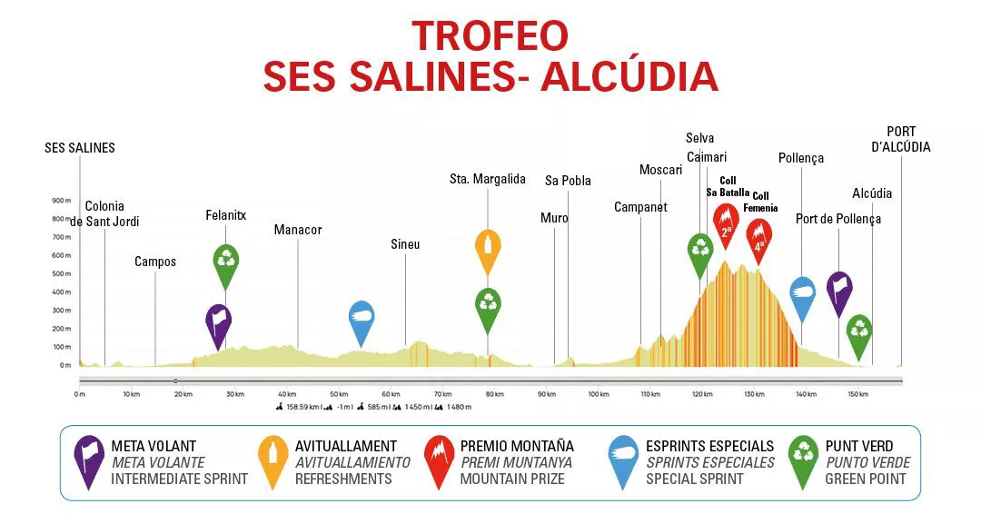 Perfil de la etapa 2 de la Challenge Mallorca 2023. Foto: Challenge Mallorca