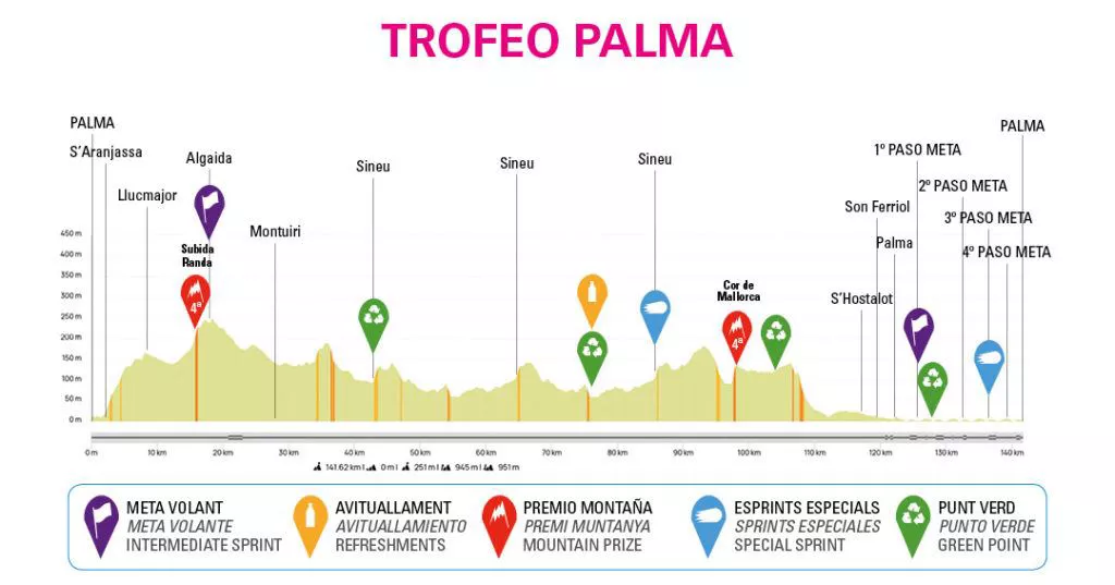 Perfil de la etapa 5 de la Challenge Mallorca 2023. Foto: Challenge Mallorca