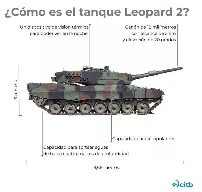 Nolakoa da leopard 2 tankea? es