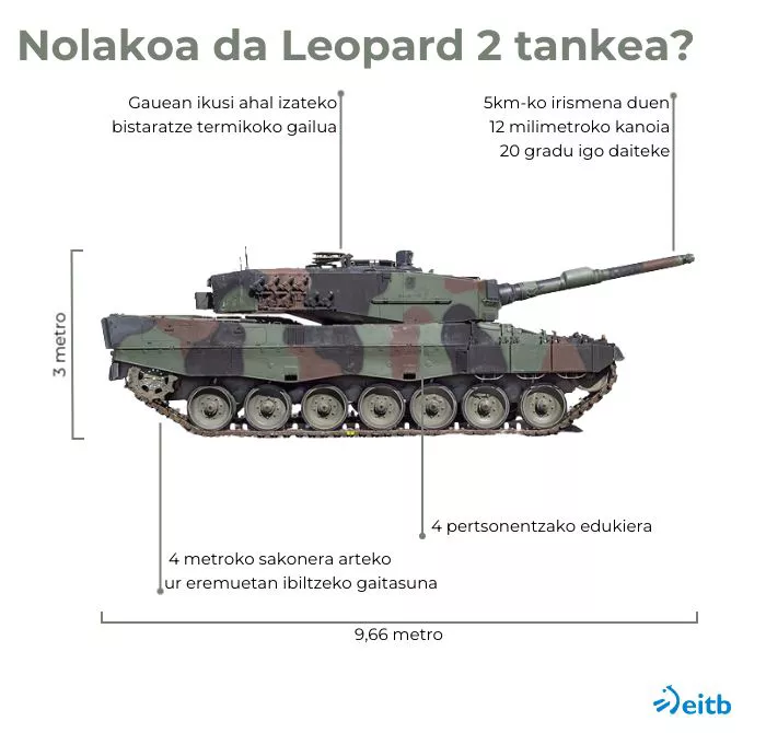 Nolakoa da leopard 2 tankea? eus