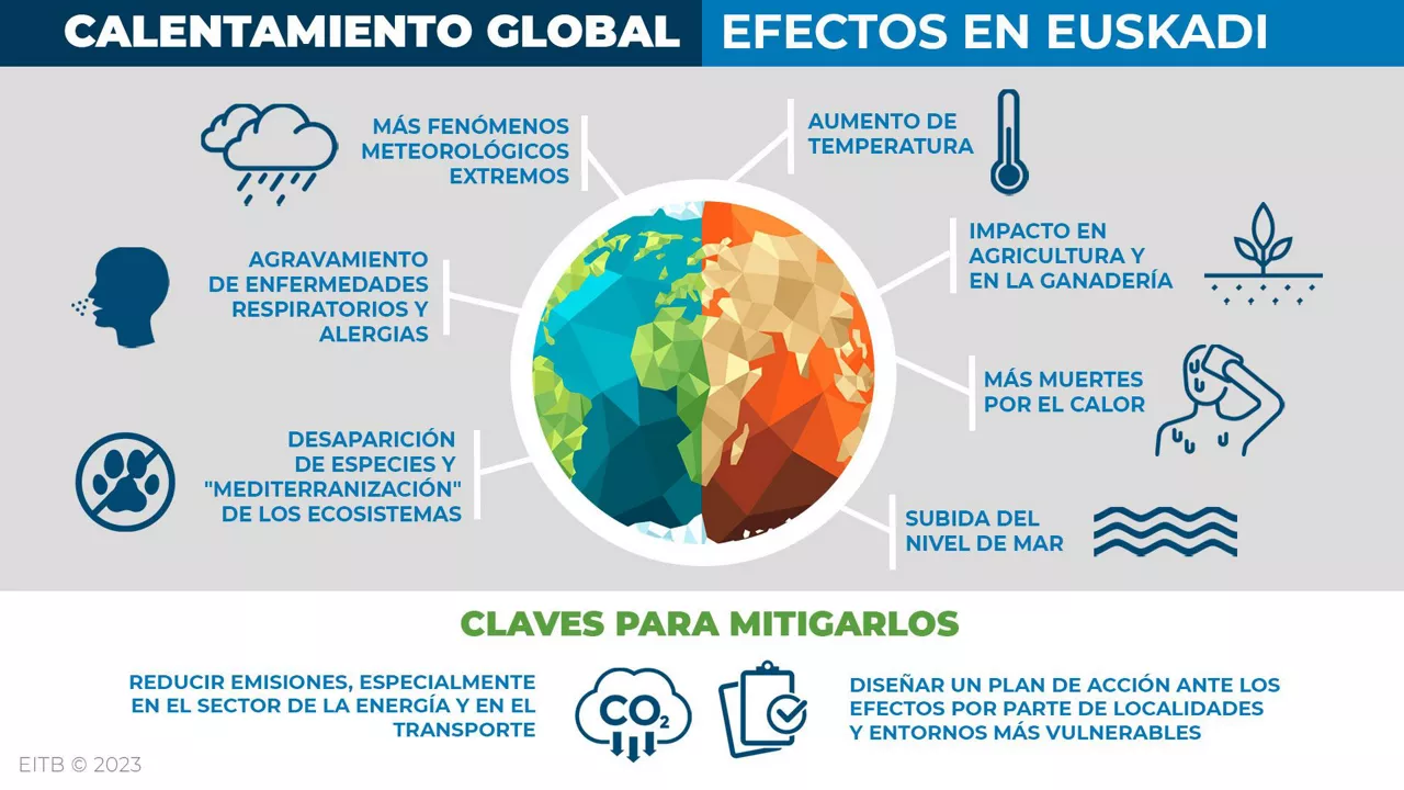 efectos del calentamiento global en Euskal Herria