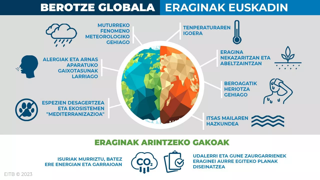 berotze globalaren eraginak Euskal Herrian