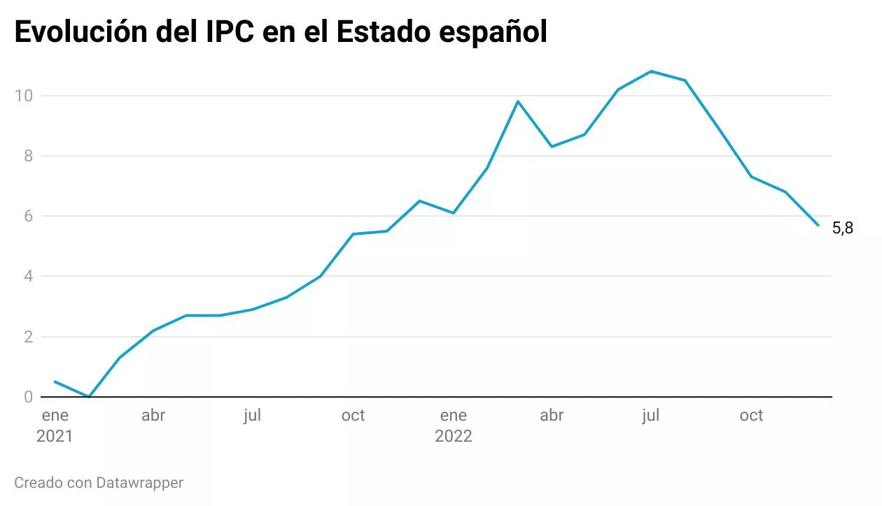 ipc-evolucion