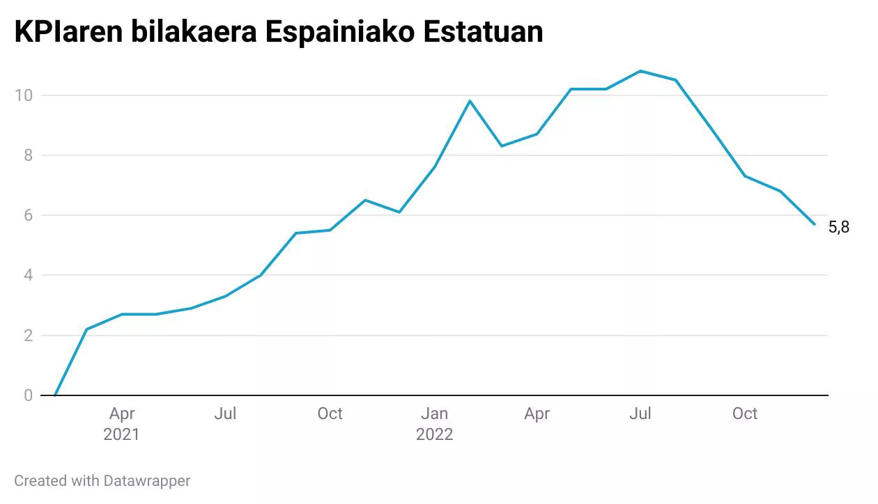 kpiaren-bilakaera-espainiako-estatuan