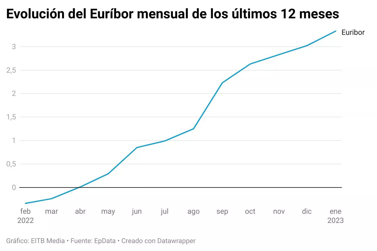 evolución del euríbor mensual de los ultimos 12 meses