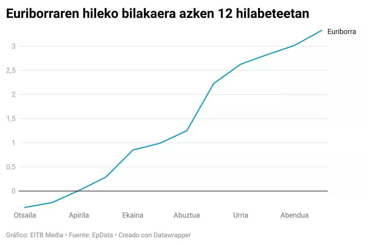Euriborraren hileko bilakaera azken 12 hilabeteetan