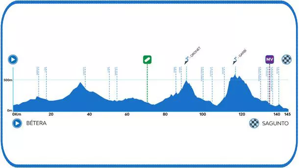 3. etapako profilaren irudia. Argazkia: Valentziako Itzulia