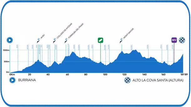4. etapako profilaren irudia. Argazkia: Valentziako Itzulia