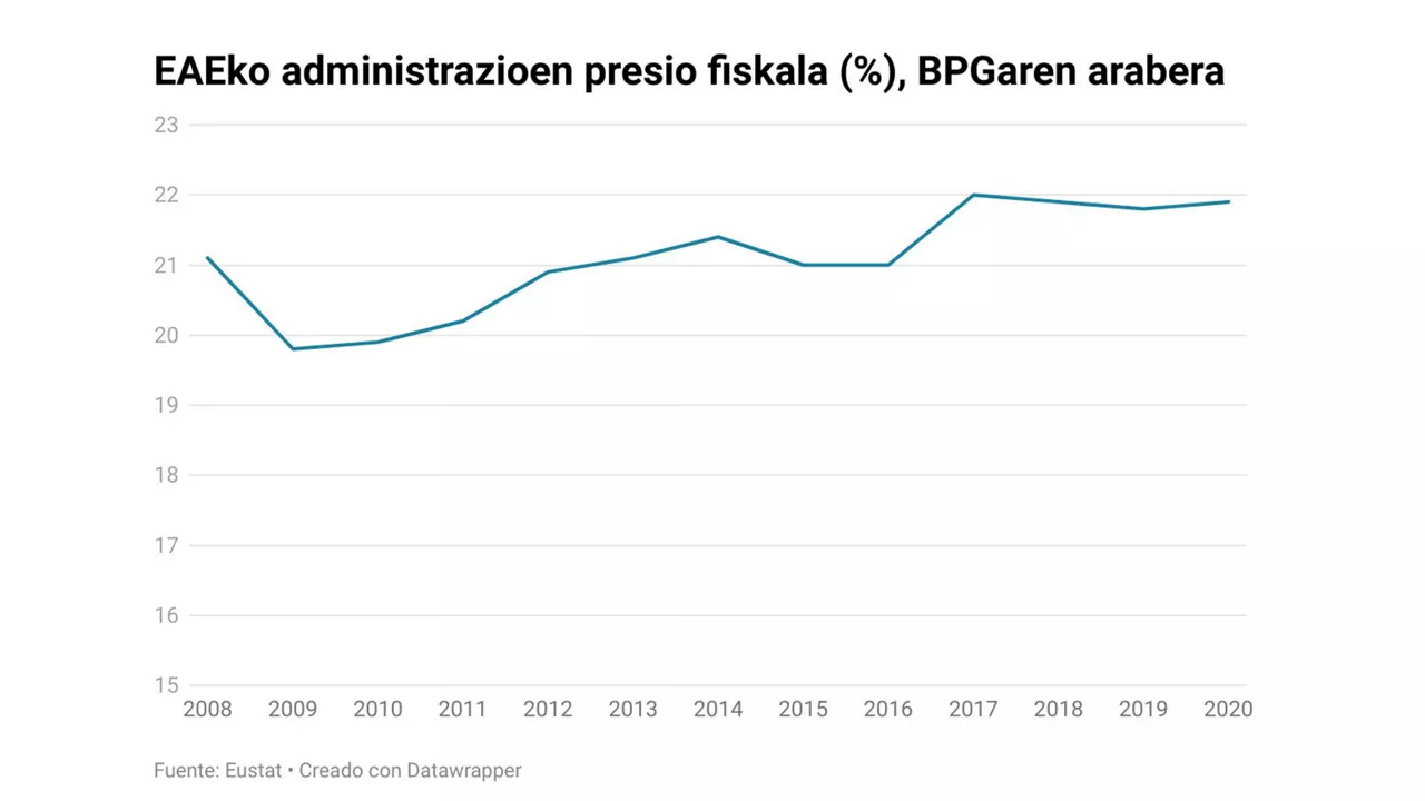 presio fiskala euskaraz