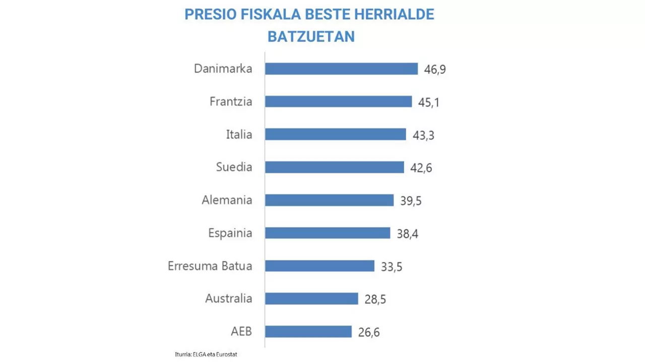 presio fiskala munduan