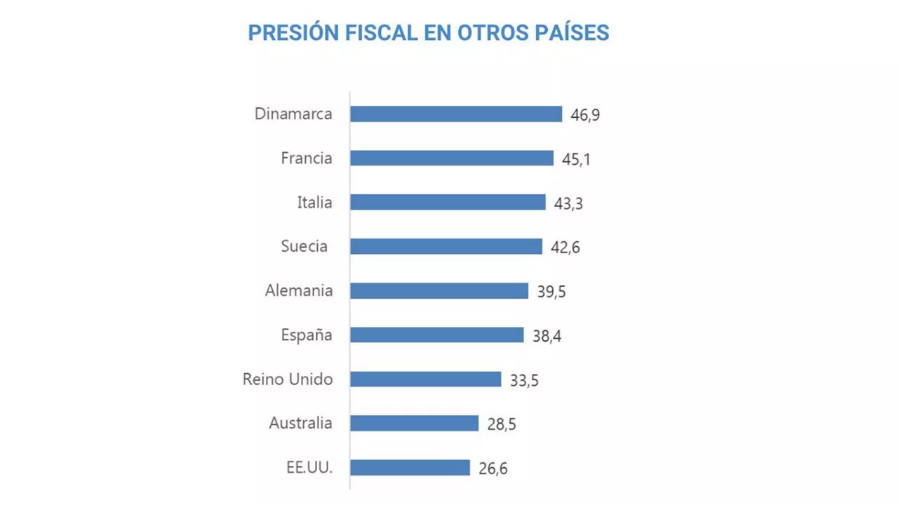 presion fiscal en el mundo
