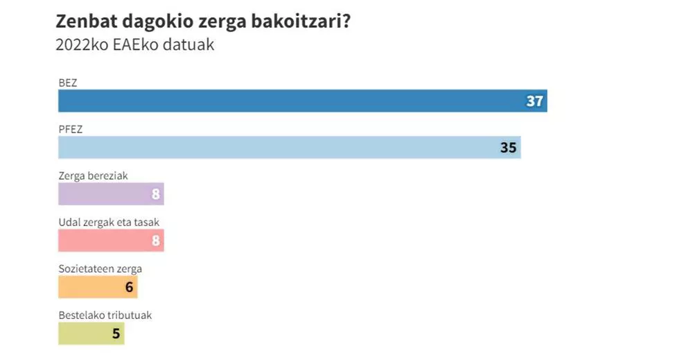 zenbat dagokio zerga bakoitzari