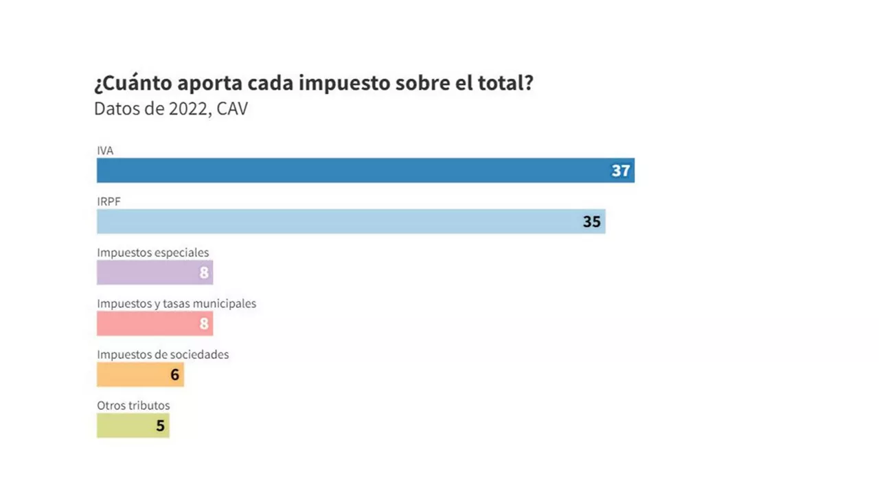 cuanto aporta cada impuesto