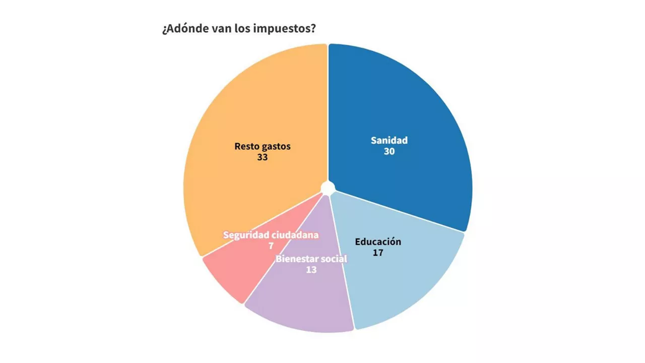 donde van los impuestos