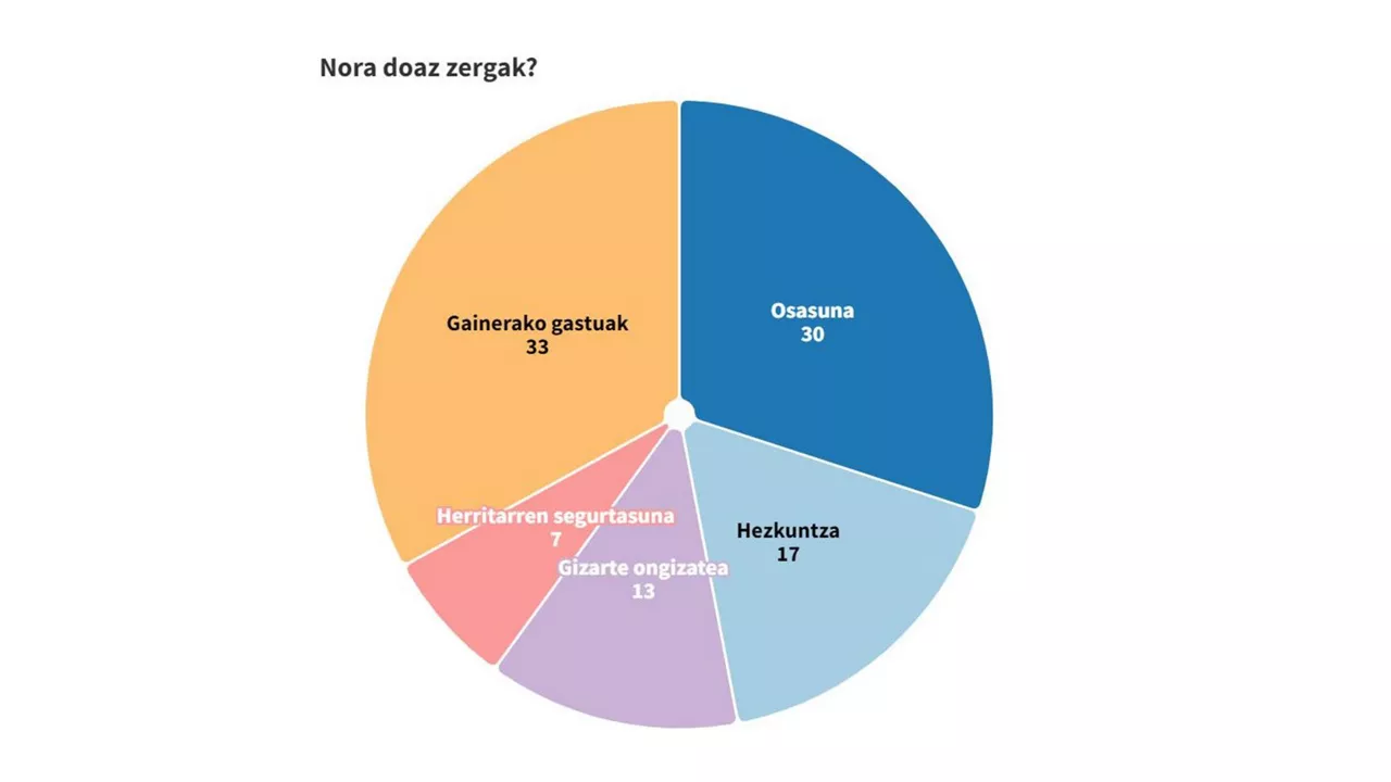 nora doaz zergak