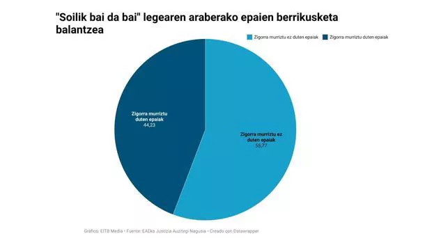 Bai-bakarrik-da-bai-legea-epaien-berrikusketa-balantzea-3