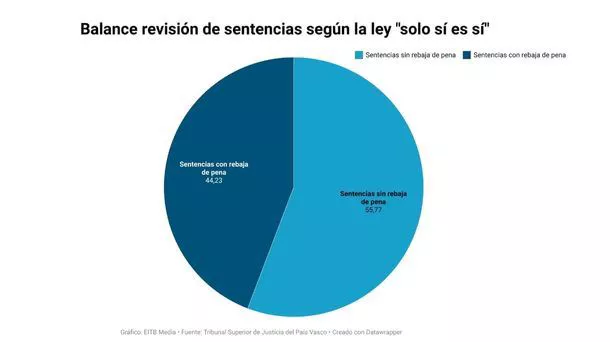 Balance-revision-sentencias-ley-solo-si-es-si-3