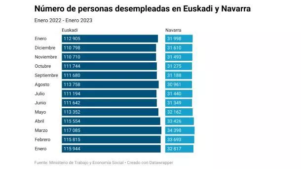 Desempleo Euskadi Navarra