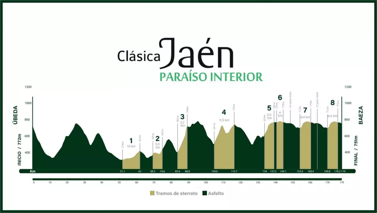 2023ko Jaen Klasikoko profila