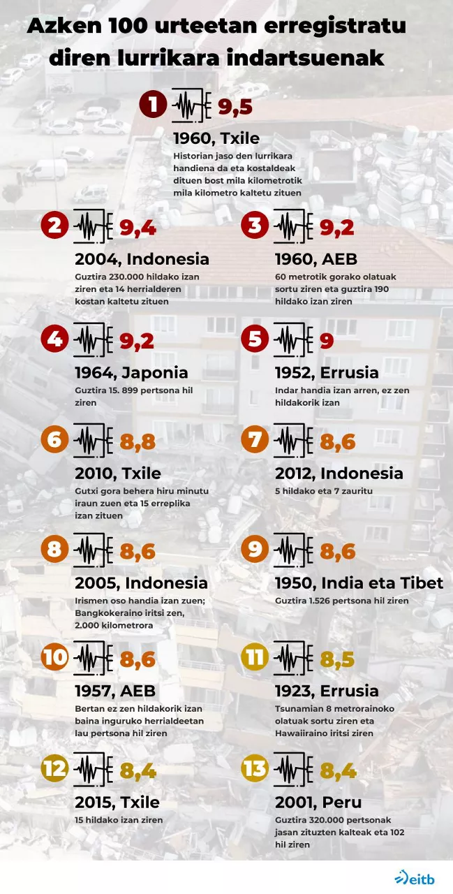 Azken 100 urteetan erregistratu diren lurrikara indartsuenak. Infografia: EITB Media