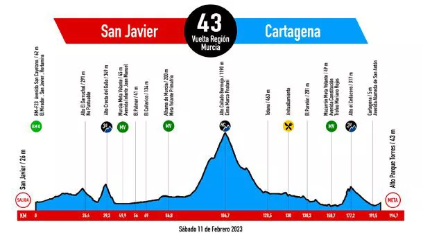 Irudia: Murtziako Itzulia.