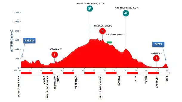 Imagen: Clásica de Almería.