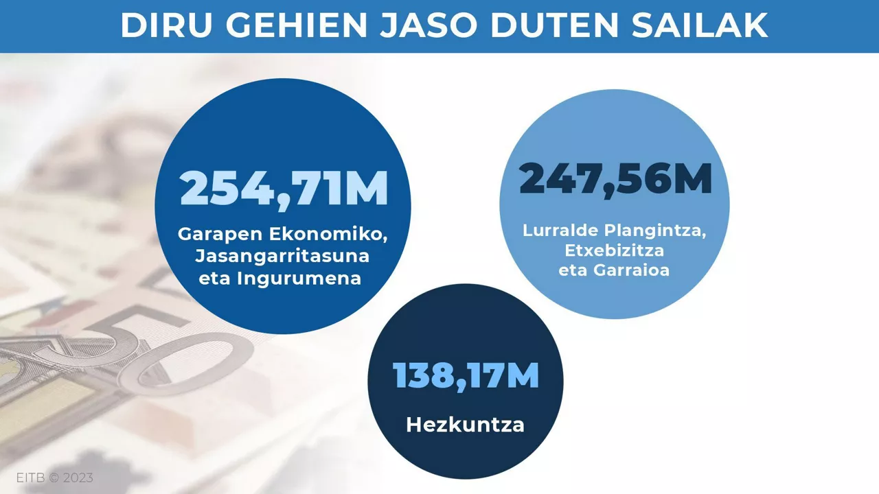 europako funtsak diru gehien jaso duten sailak