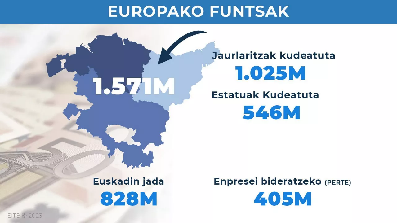 europako-funtsak-banaketa