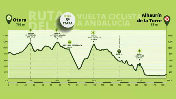 Irudia: Andaluziako Itzulia.