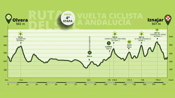 Irudia: Andaluziako Itzulia.