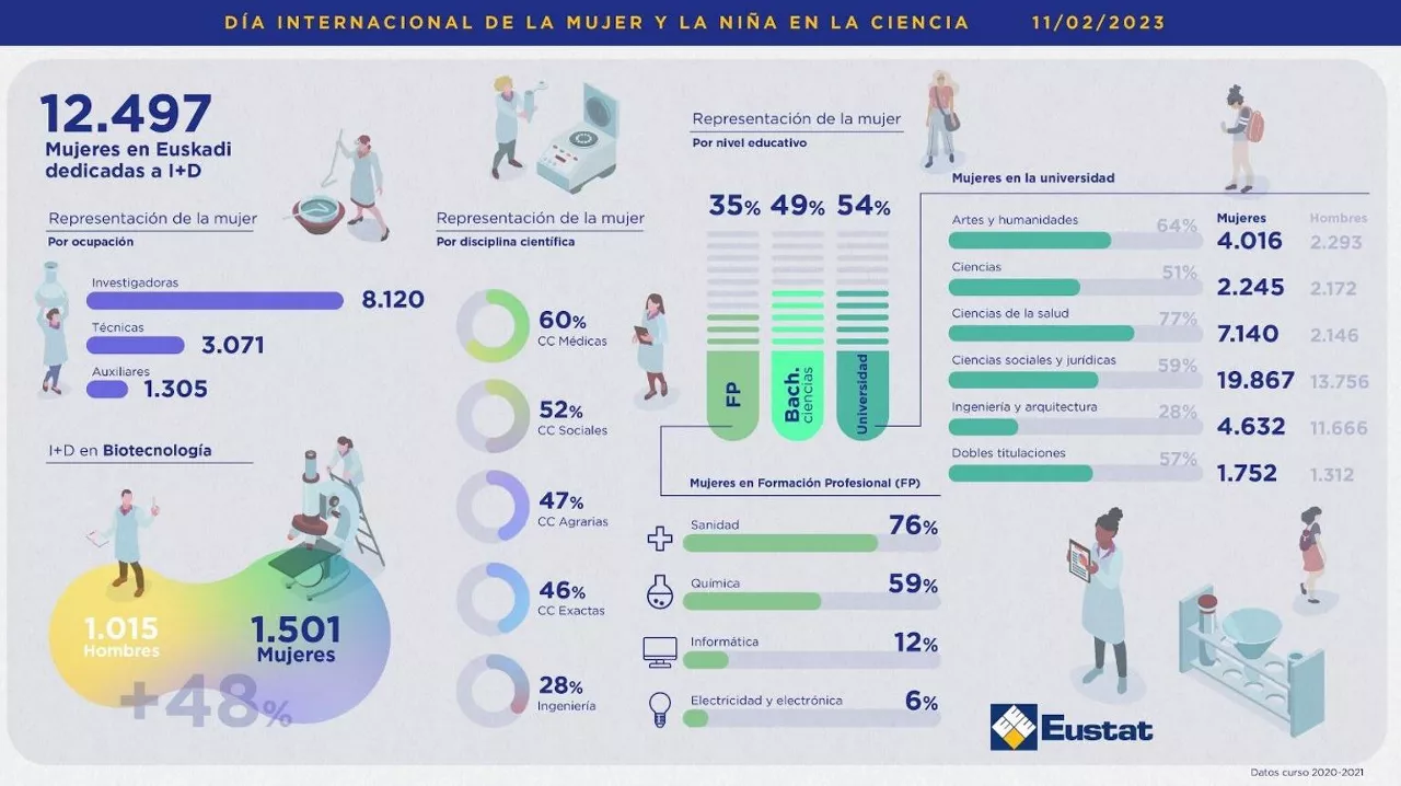Presencia de la mujer en la Ciencia. EUSTAT.