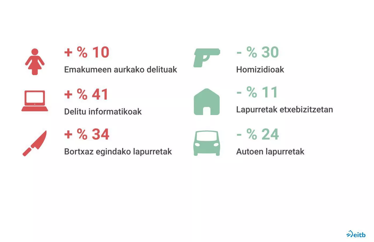 Delituen igoera eta jaitsiera 2022an, pandemia aurreko egoerarekin alderatuta. EITB