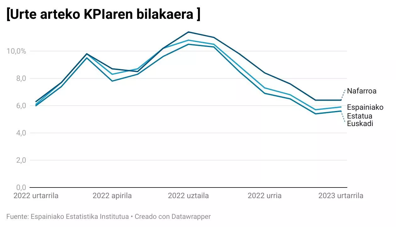 Urte arteko KPIaren bilakaera