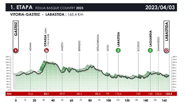 2023ko Itzuliko 1. etaparen profila. Argazkia: Itzulia