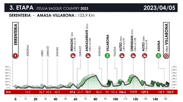 2023ko Itzuliko 3. etaparen profila. Argazkia: Itzulia