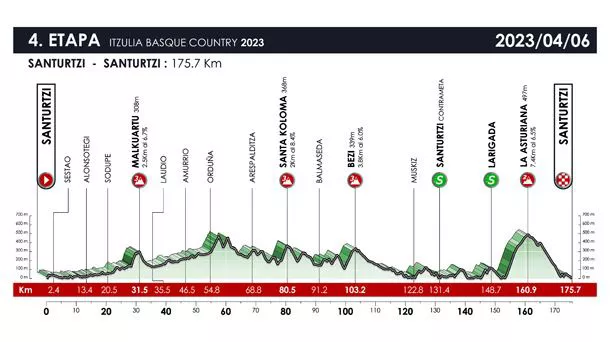 2023ko Itzuliko 4. etaparen profila.