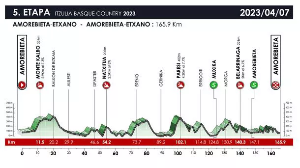 2023ko Itzuliko 5. etaparen profila. Argazkia: Itzulia