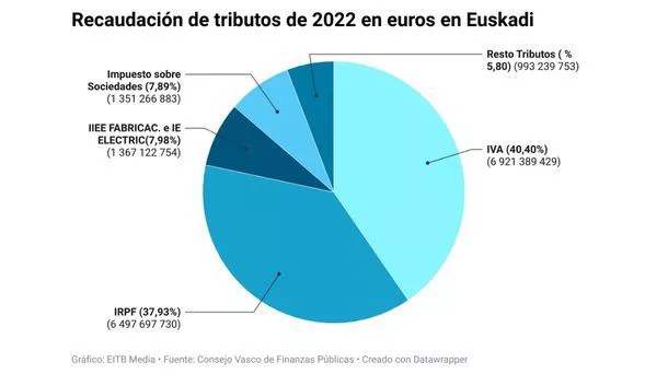 Gráfico: EITB